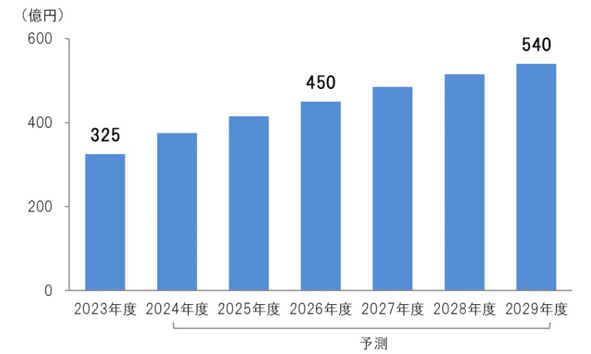 冷凍宅配弁当の国内市場規模が年々拡大していることを示す棒グラフ
